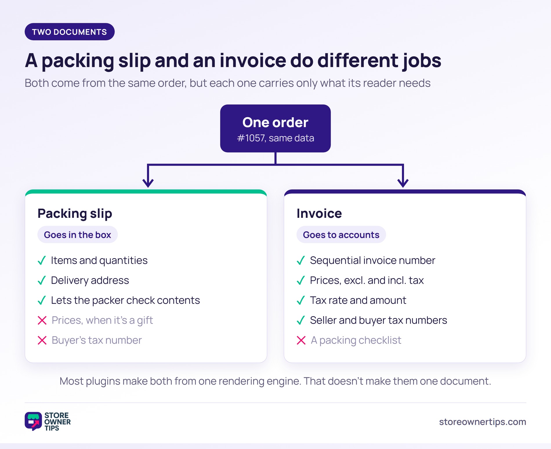 Diagram of one order splitting into a packing slip for the box and an invoice for accounts, with what each one carries - Store Owner Tips Diagram of one order splitting into a packing slip for the box and an invoice for accounts, with what each one carries