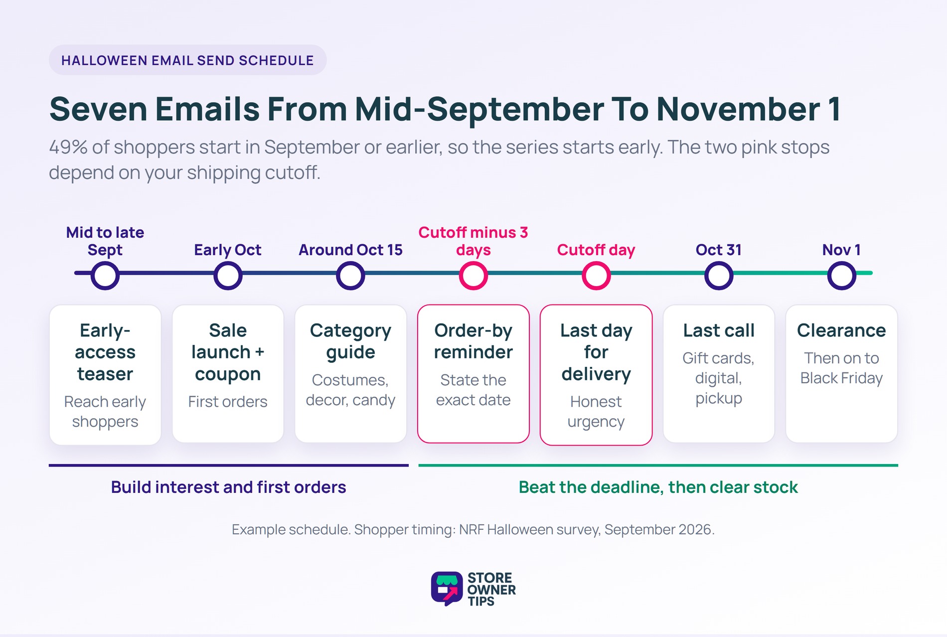 Halloween email send schedule timeline with seven emails from a mid-September teaser to a November 1 clearance email