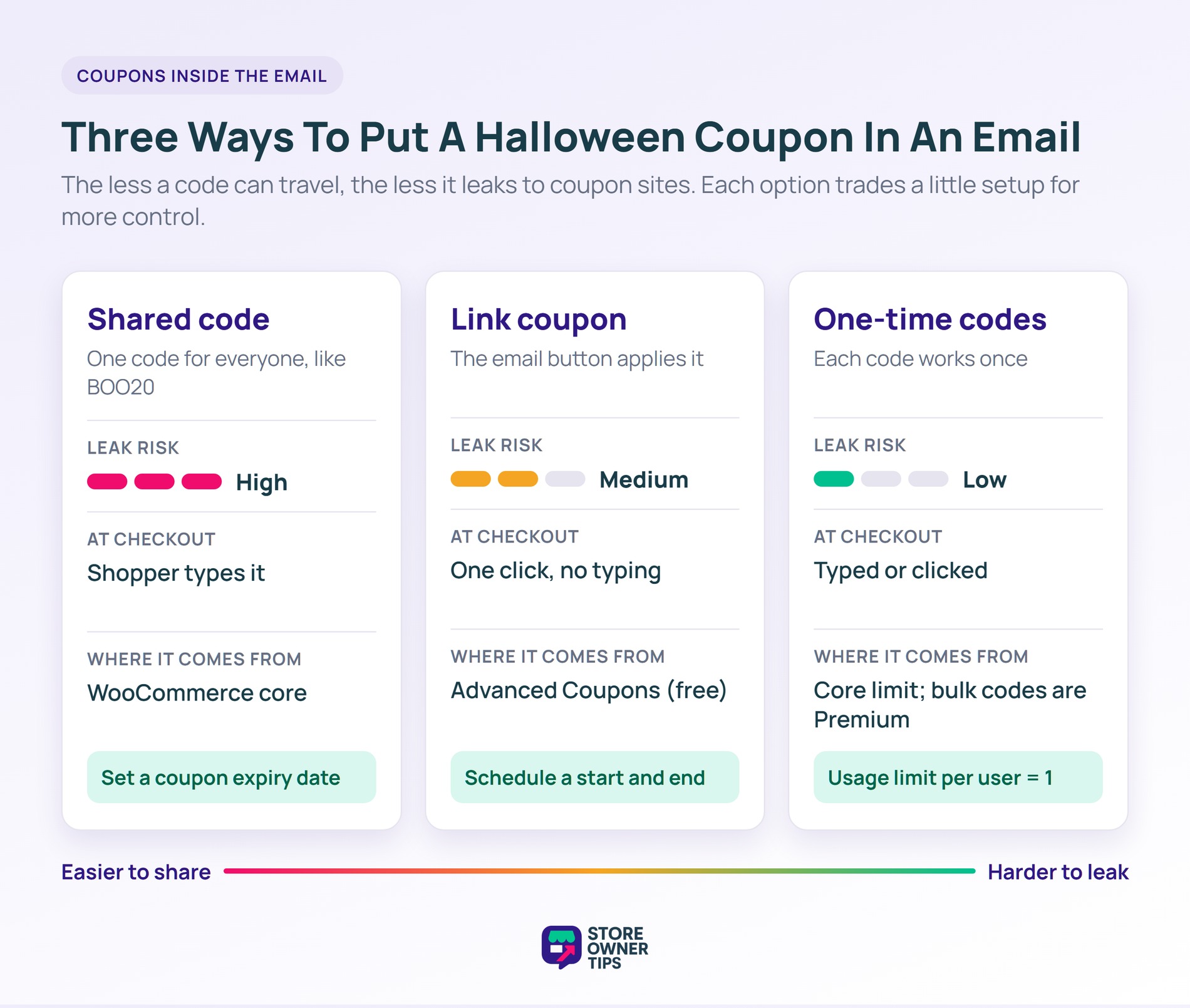 Comparison of three ways to put a Halloween coupon in an email: shared code, link coupon, and one-time codes, by leak risk