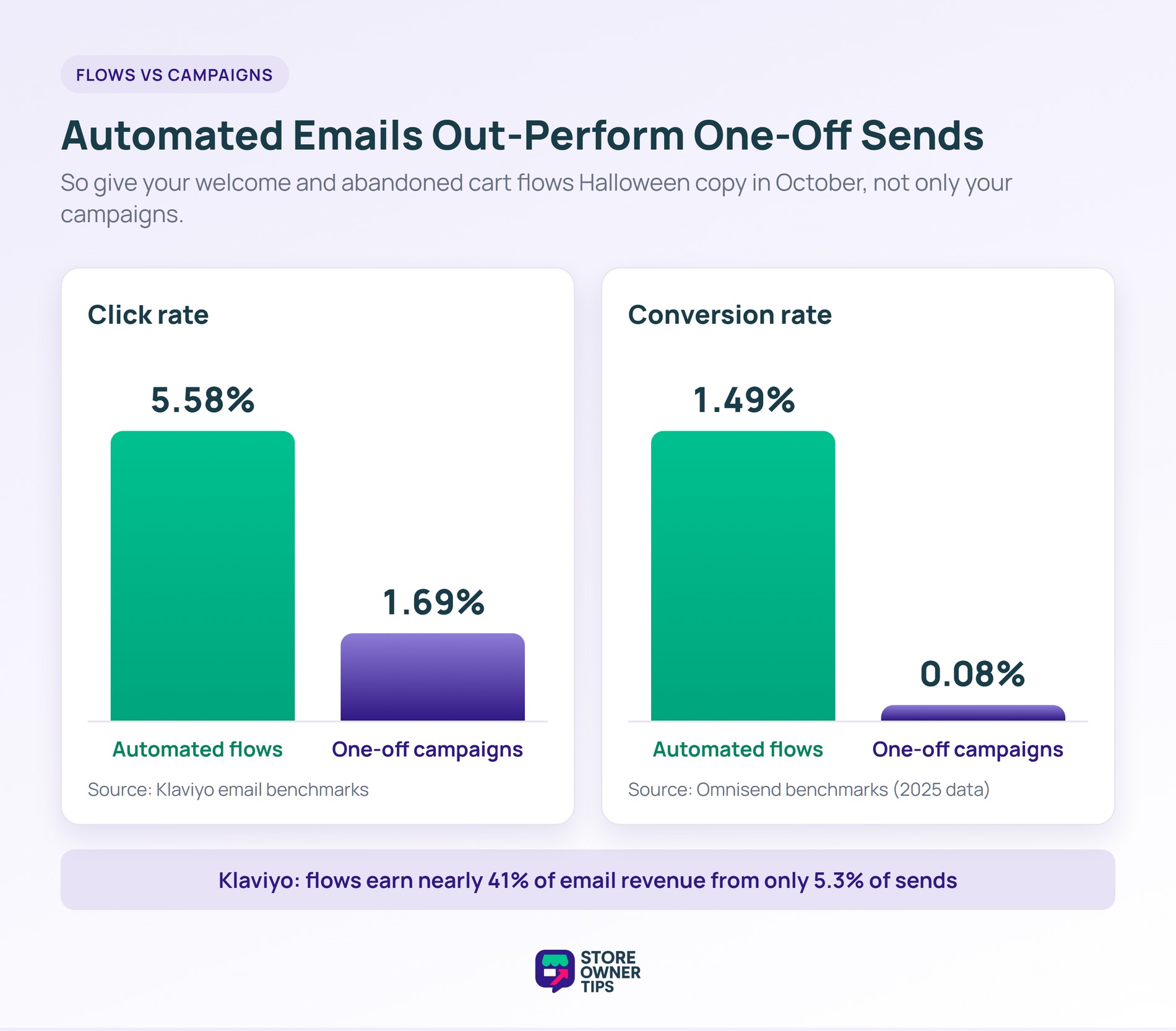 Bar chart comparing automated email flows and one-off campaigns on click rate and conversion rate