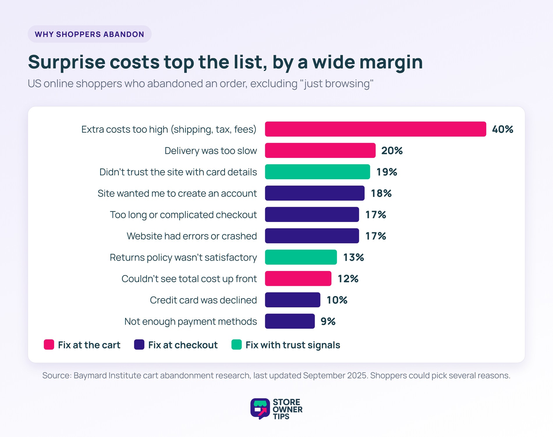 Bar chart of Baymard's reasons US shoppers abandon orders, led by extra costs at 40 percent, colour-coded by where to fix each one