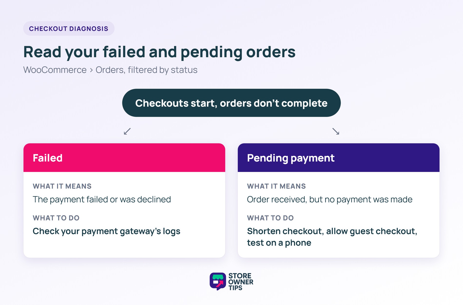 Diagram comparing Failed and Pending payment WooCommerce order statuses, what each means and what to do