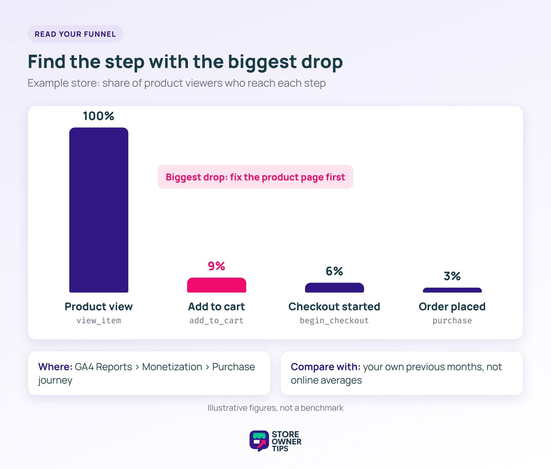 Bar chart of an example store's funnel from product view to add to cart, checkout started and order placed, with the biggest drop highlighted