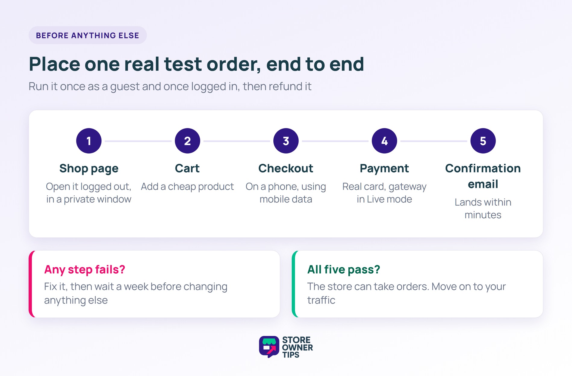 Five-step test order path from shop page to cart, checkout, payment and confirmation email, with what to do if a step fails