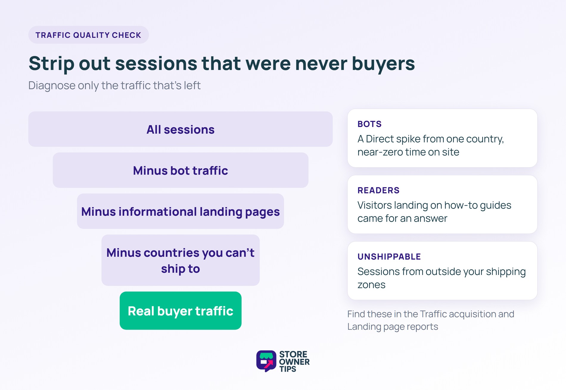 Funnel that removes bot traffic, informational landing pages and unshippable countries from all sessions to leave real buyer traffic