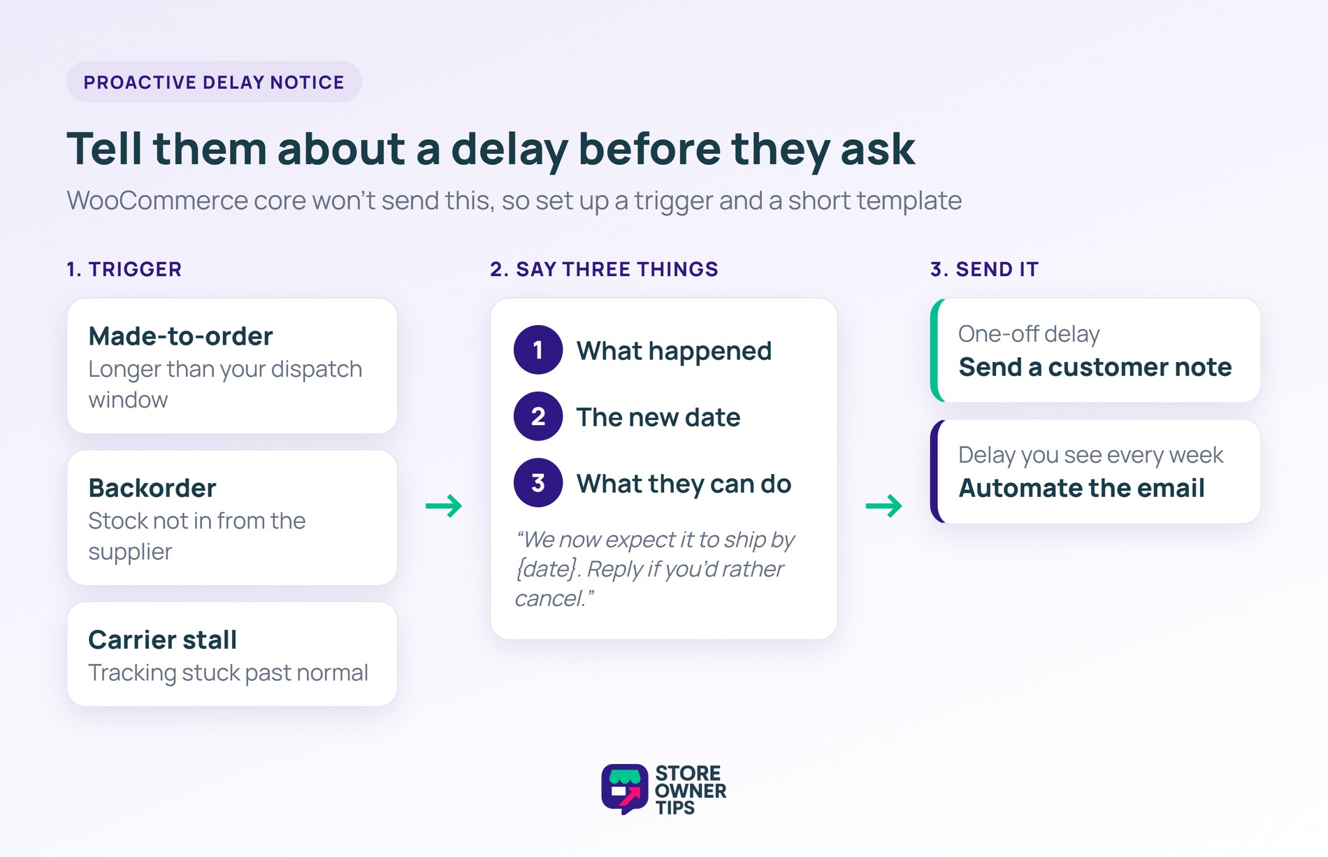Three-step delay notice flow: triggers, a three-part message, then a customer note or an automated email