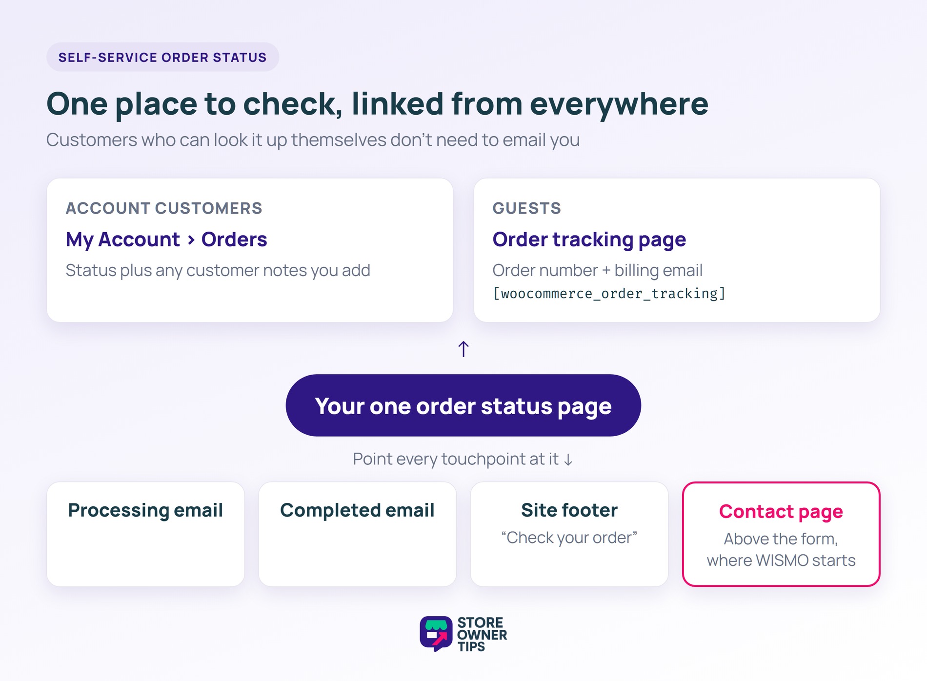 Diagram of one order status page reached through My Account or the guest tracking form, linked from emails, footer and contact page