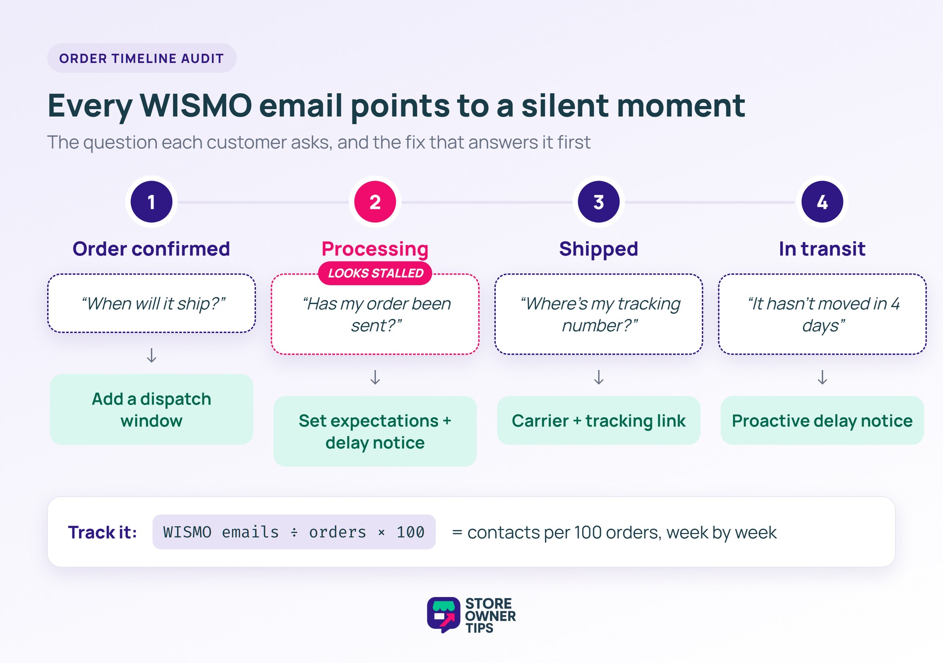 Timeline of four order moments, confirmed, processing, shipped and in transit, with the WISMO question each one triggers and its fix