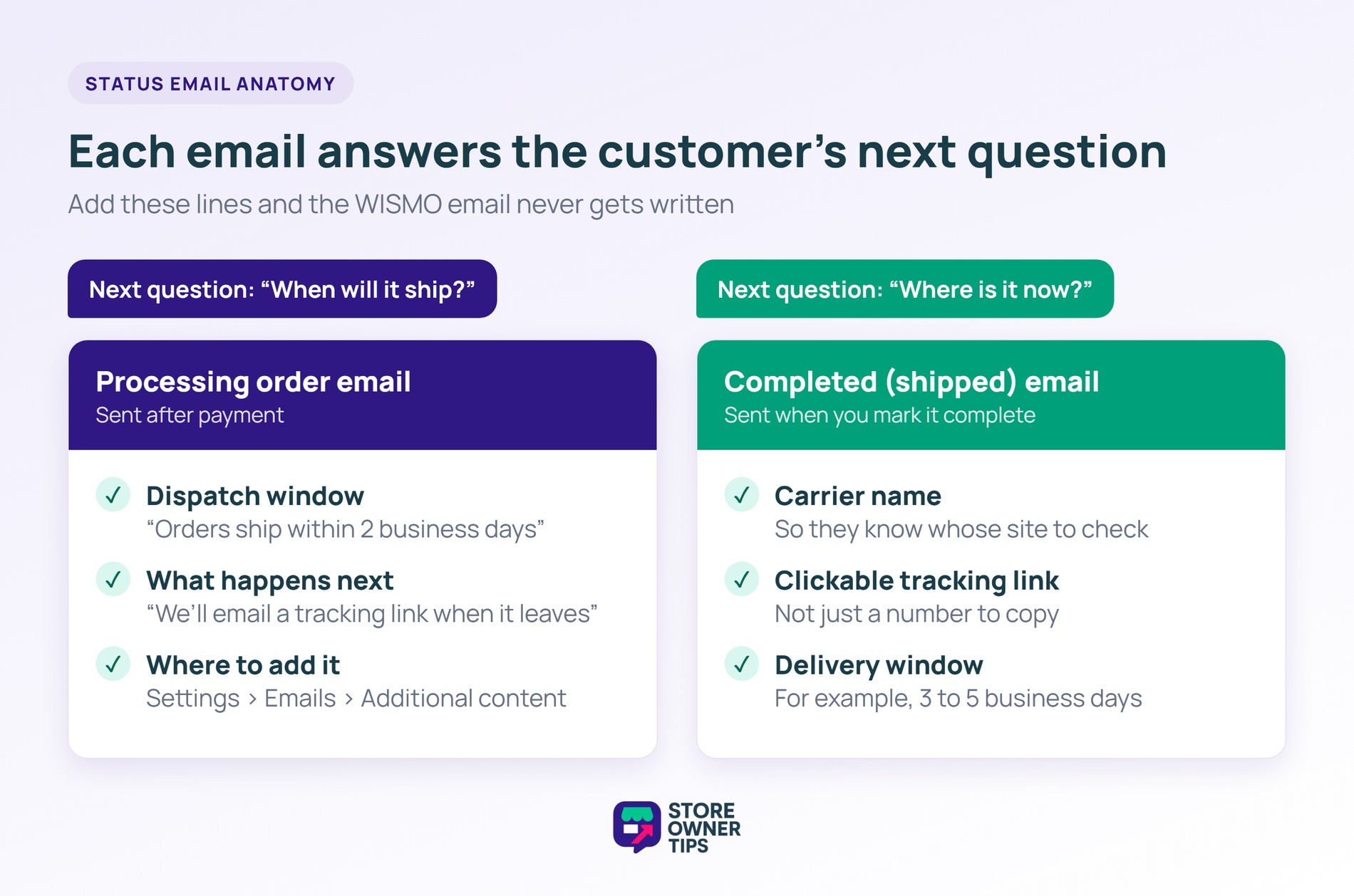 Side-by-side anatomy of the WooCommerce processing and completed order emails showing the lines that answer the customer's next question