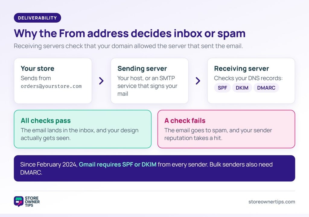 WooCommerce email authentication flow - Store Owner Tips Flow from the store to the sending server to the receiving server, which checks SPF, DKIM and DMARC and sends the email to the inbox or spam.