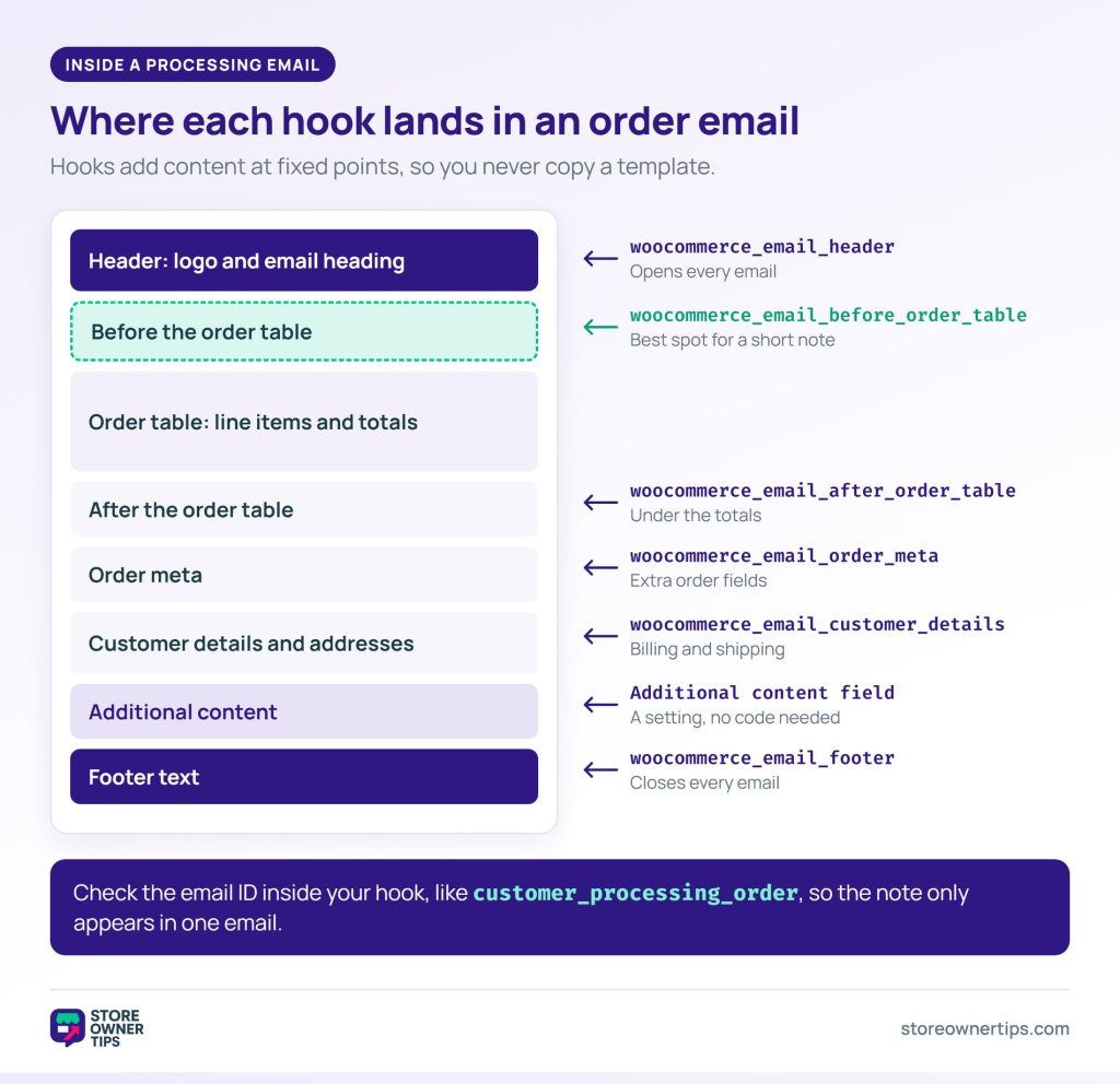 WooCommerce order email hook anatomy - Store Owner Tips Diagram of a WooCommerce order email from header to footer, with each action hook labeled at the point where it adds content.
