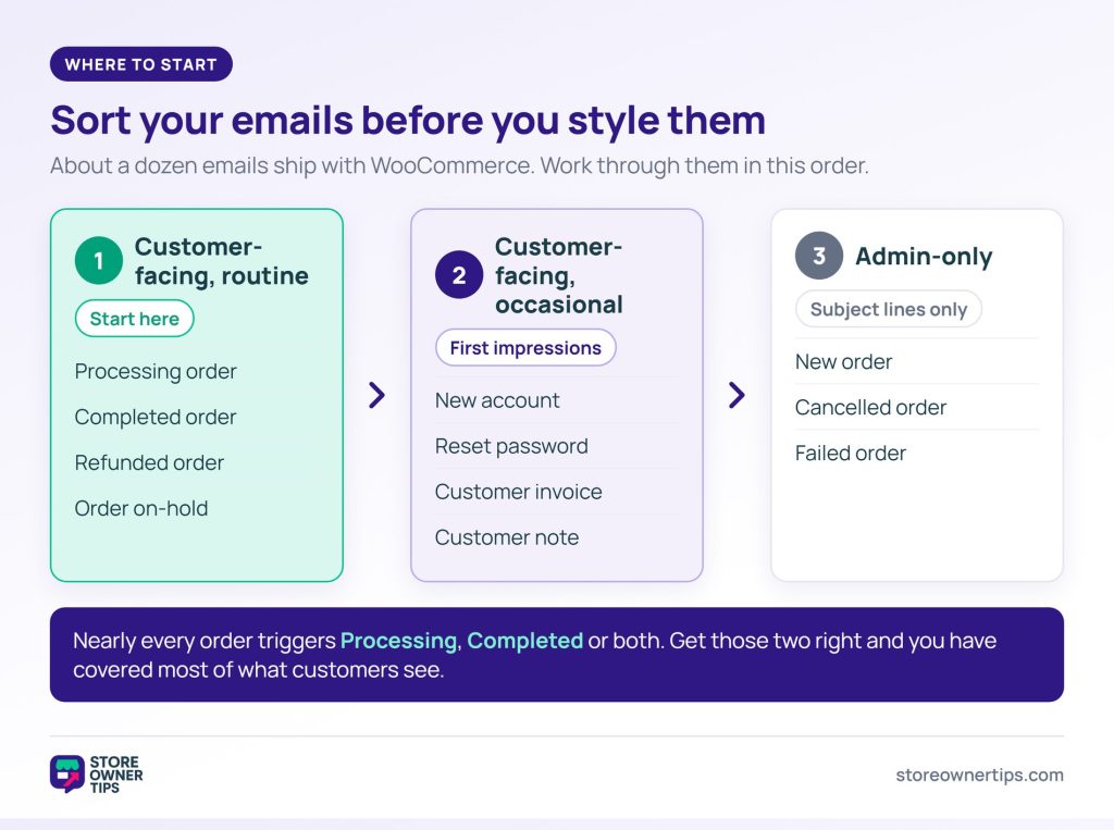 WooCommerce email priority groups - Store Owner Tips Three groups of WooCommerce emails in priority order: customer-facing routine emails first, occasional customer emails second, admin-only emails last.