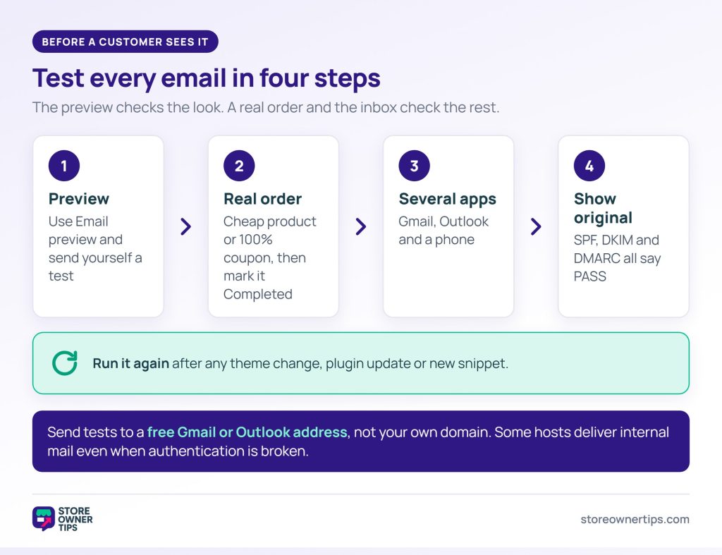 WooCommerce email testing steps - Store Owner Tips Four testing steps for WooCommerce emails: preview, place a real order, check several email apps, and confirm authentication passes in Show original.