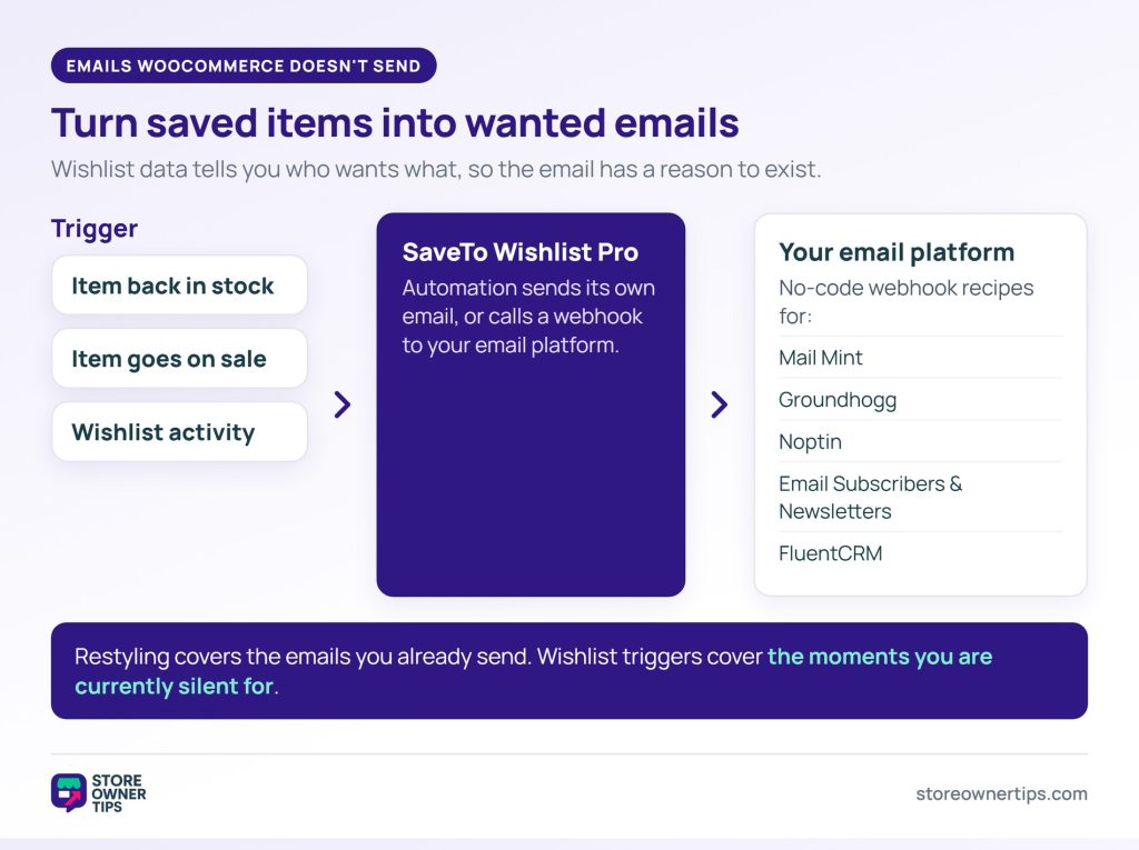 Wishlist triggered emails - Store Owner Tips Wishlist triggers for back in stock, on sale and wishlist activity flow into SaveTo Wishlist Pro automation and on to email platforms such as Mail Mint, Groundhogg, Noptin, Email Subscribers and Newsletters, and FluentCRM.